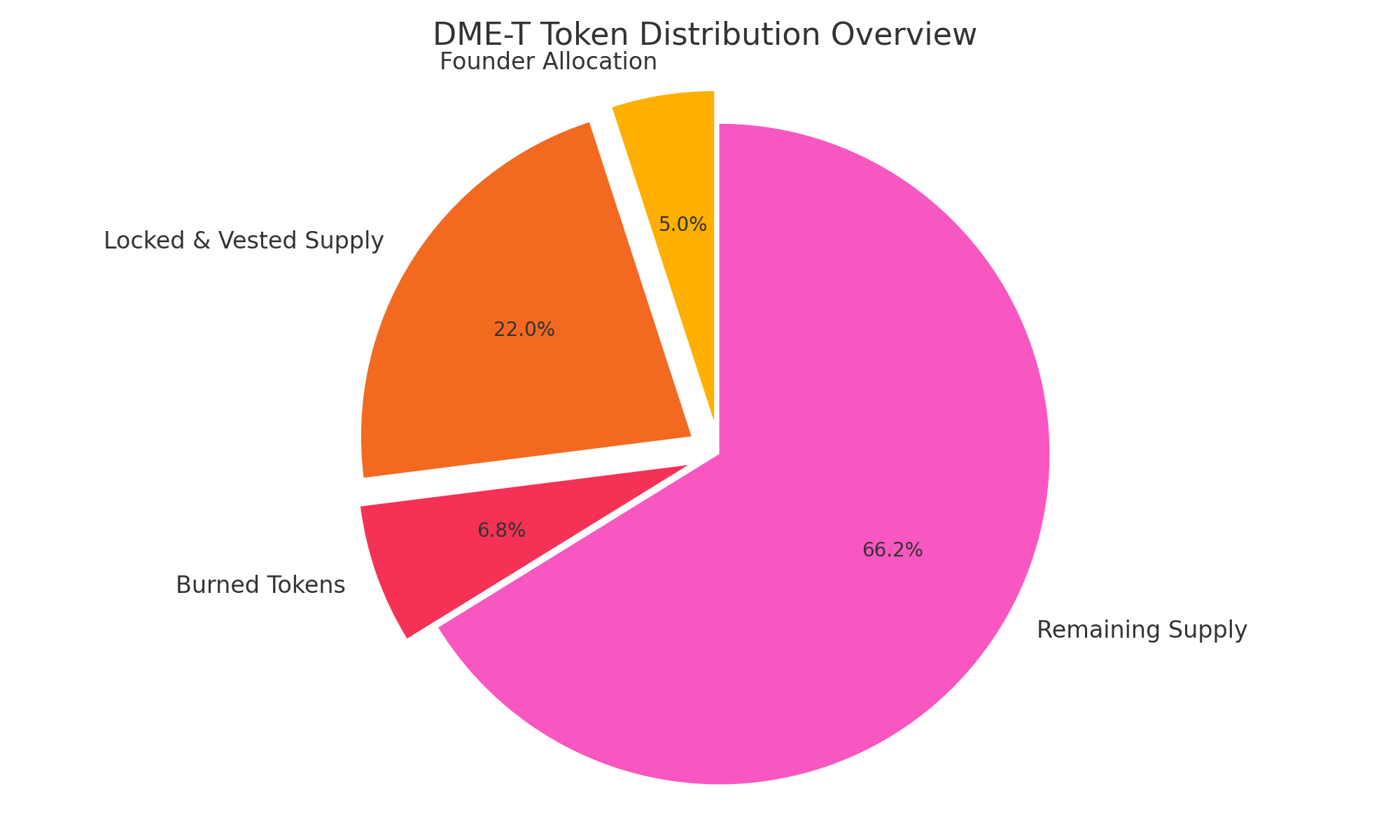 DME-T Token Distribution Chart